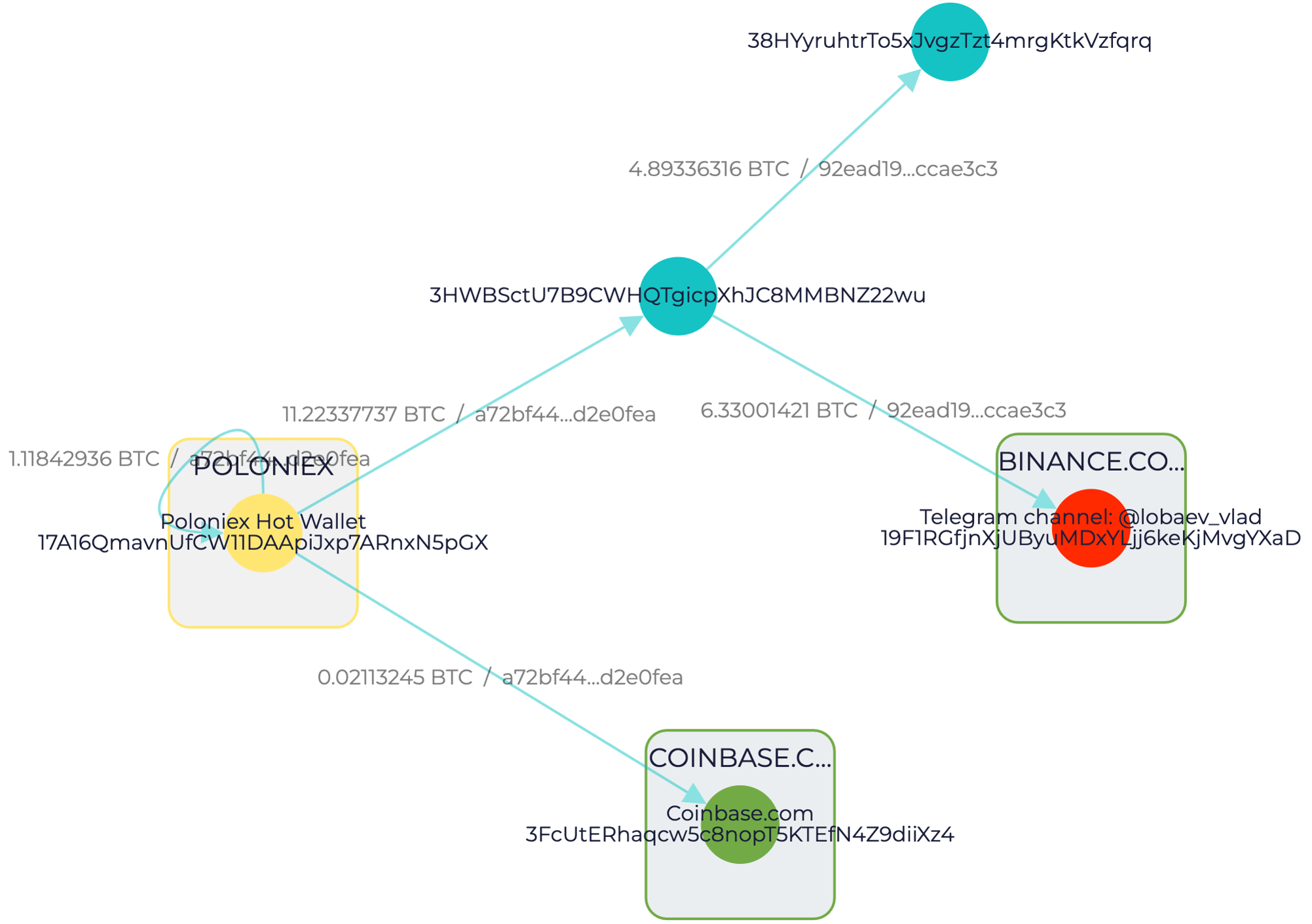 GL Vision screenshot showing transactions from Poloniex to a wallet mentioned in Lobaev channel