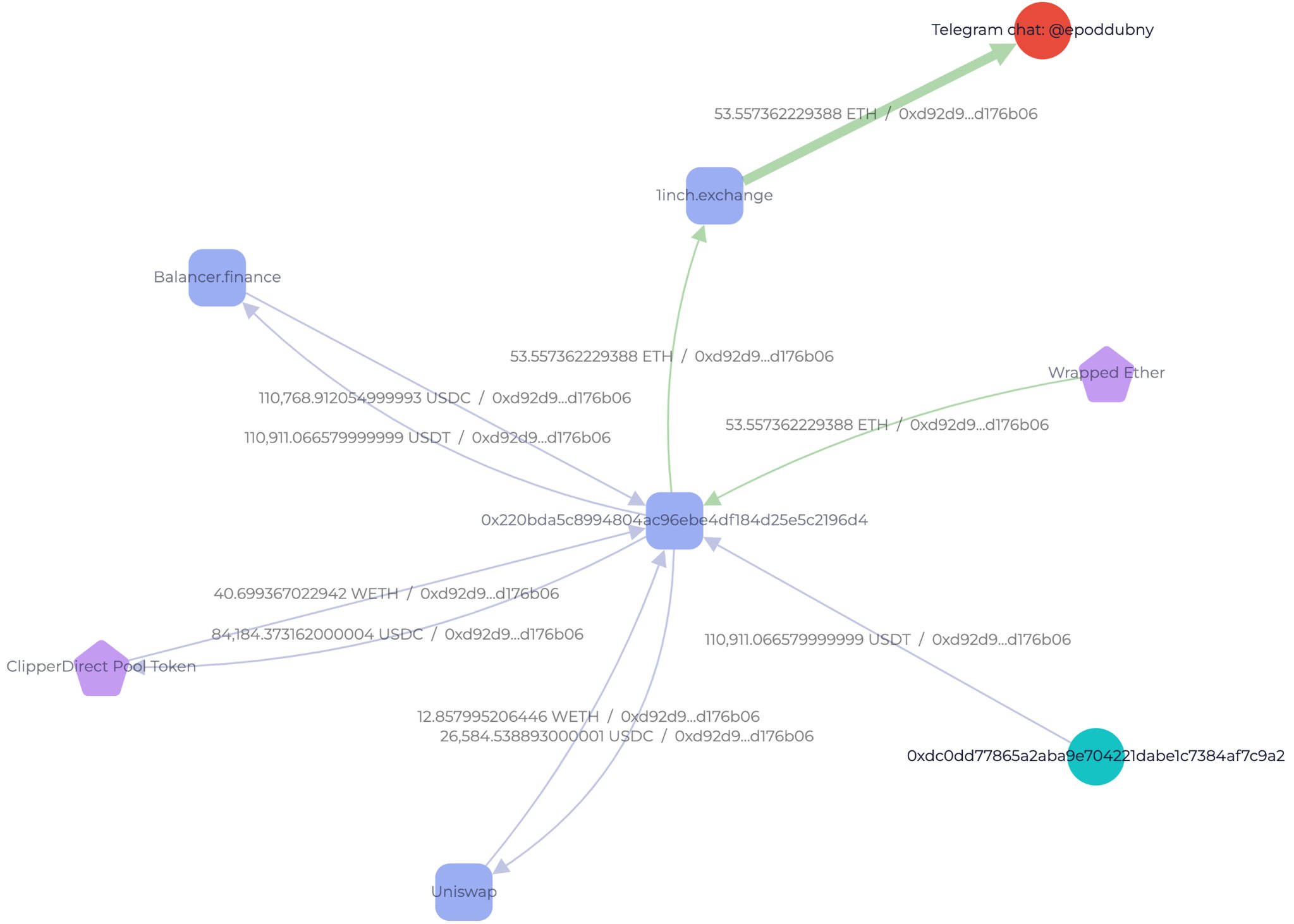 GL Vision screenshot showing transactions from 1inch to a wallet mentioned in Evgeny Poddubny's channel
