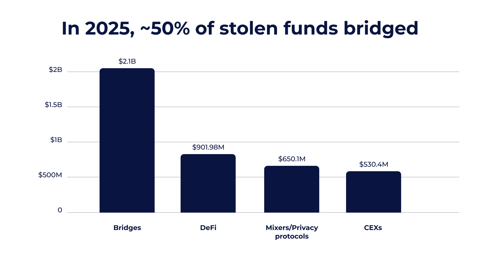 DeFi platforms have become the second-largest inflow point for stolen funds, surpassing CEXs. Source: Global Ledger.