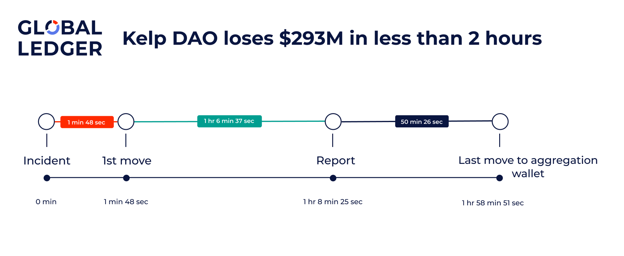KelpDAO hack timeline