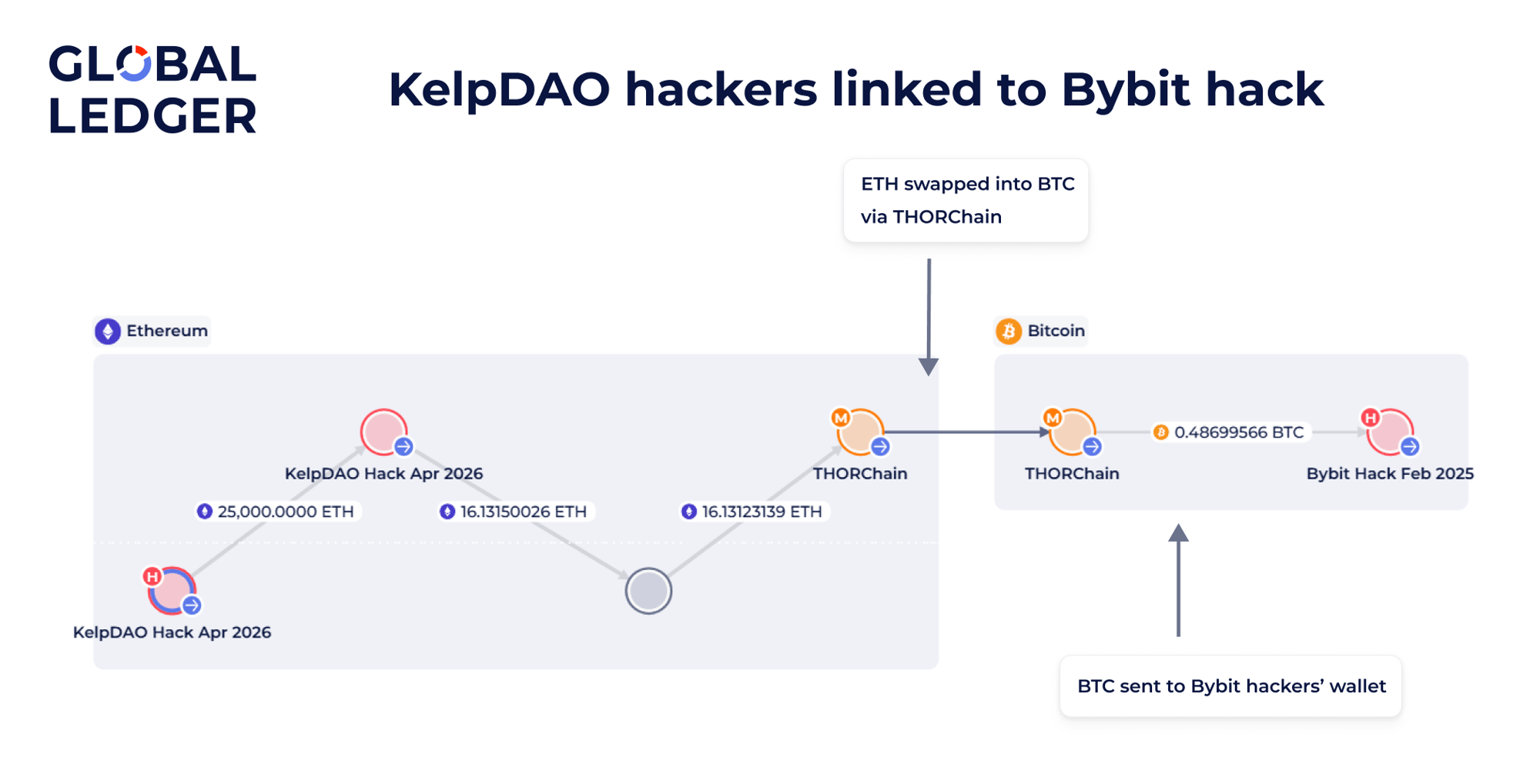 KelpDAO hack connected to Bybit incident. Screenshot from the Global Ledger KYT solution