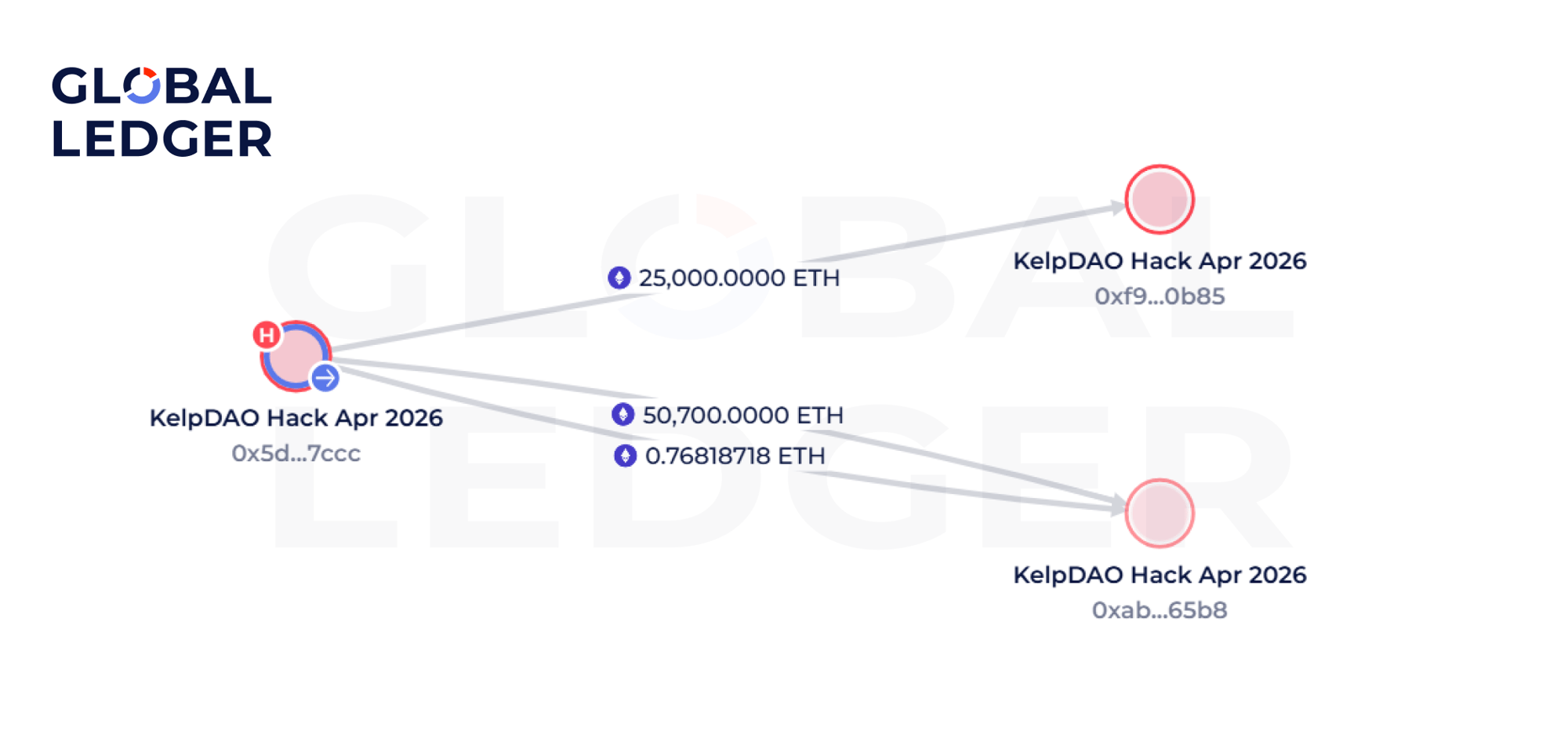 KelpDAO exploit, hackers addresses. Source: Global Ledger 