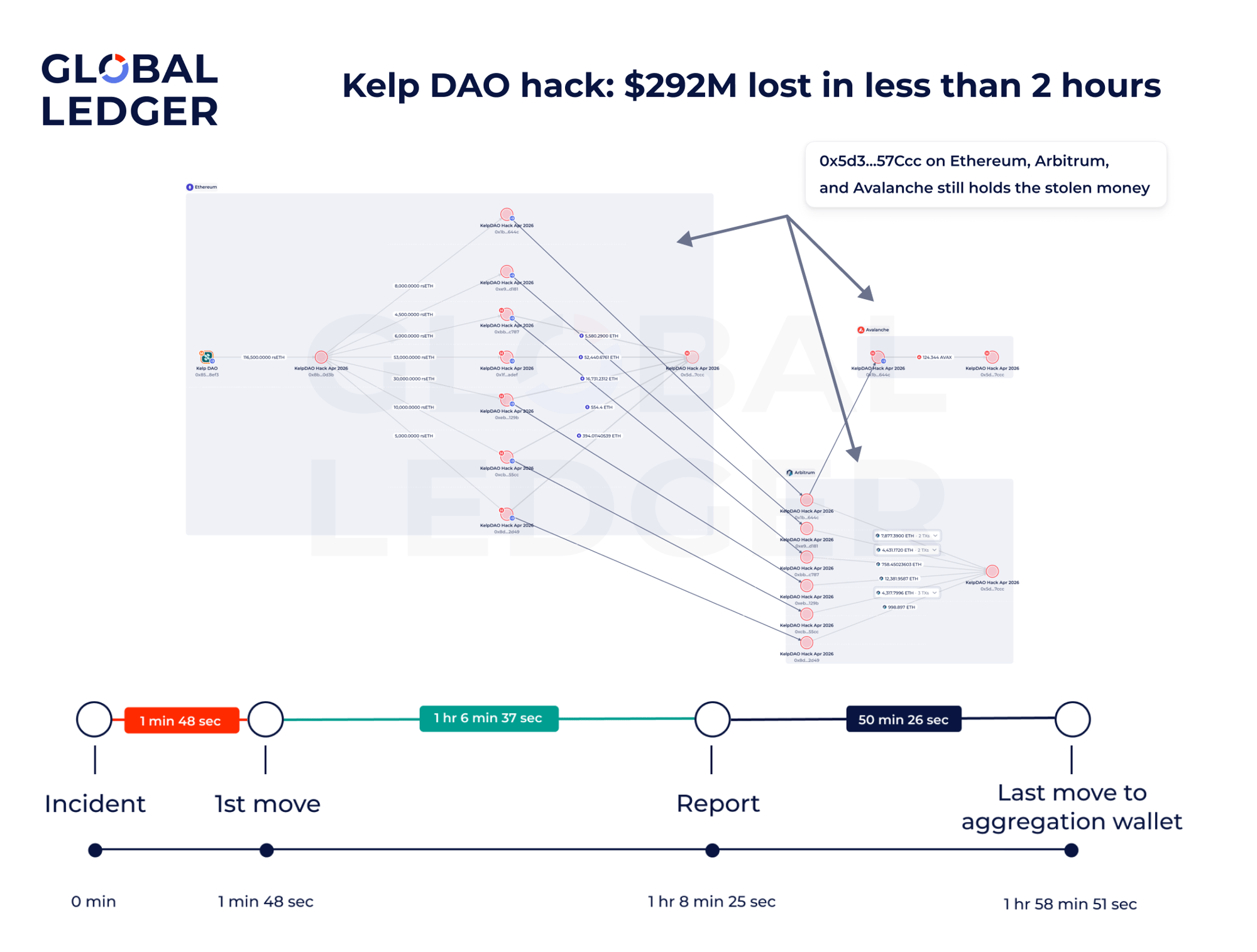 KelpDAO hack illustration. Source: Global Ledger