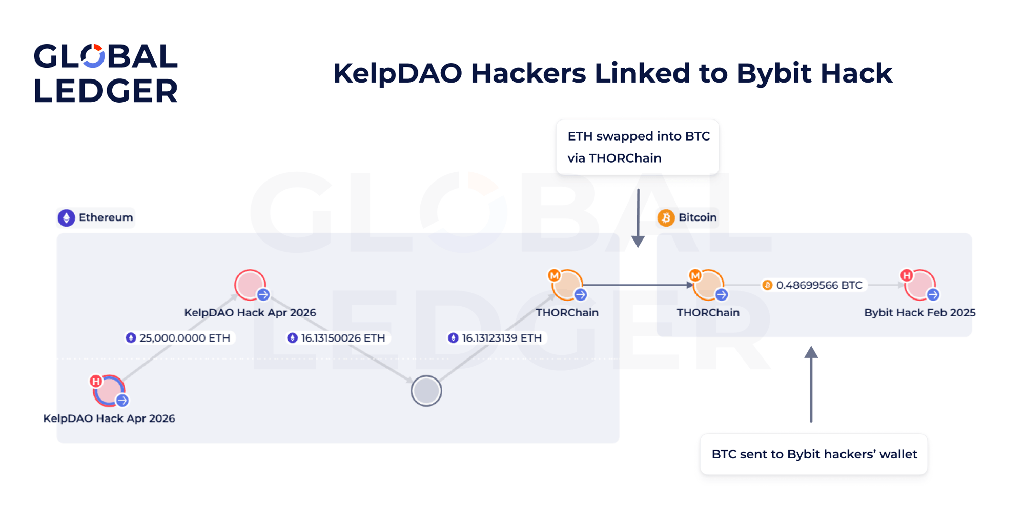 KelpDAO hackers linked to Bybit hack. Source: Global Ledger