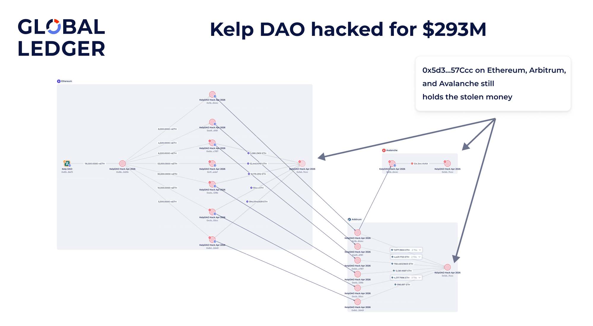 KelpDAO hack. Screenshot from the Global Ledger KYT solution