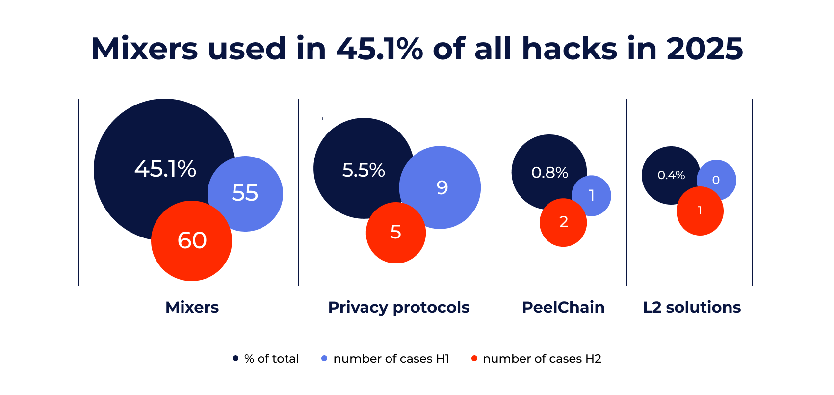 The use of mixers and privacy protocols by hackers in 2025. Source: Global Ledger.