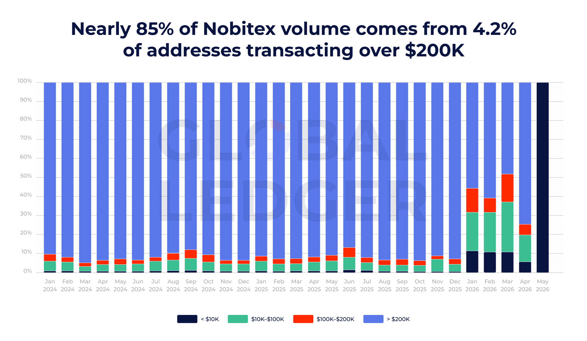 Nobitex transaction volume distribution by transfer size. Jan 2024 — mid-May 2026. Source: Global Ledger