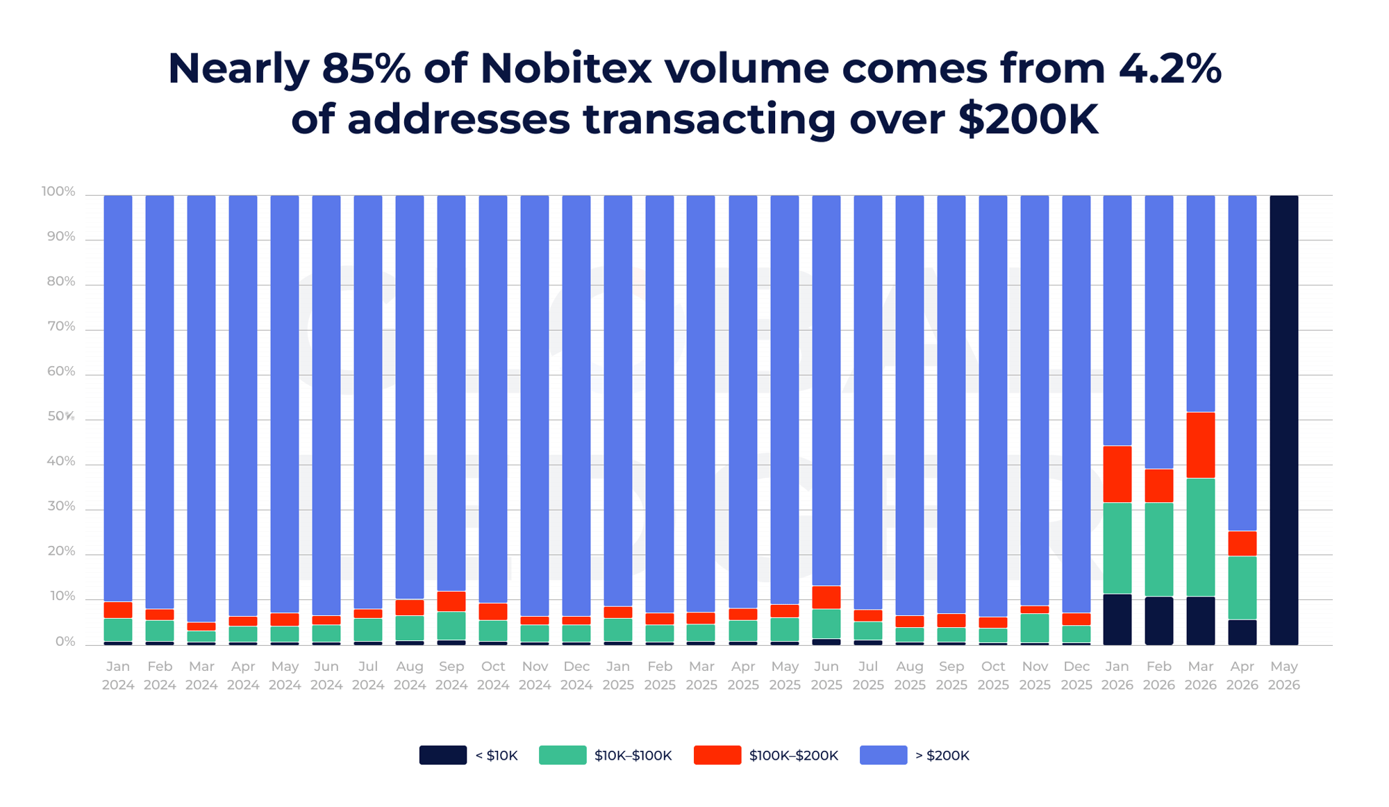 Nobitex transaction volume distribution by transfer size. Jan 2024 — mid-May 2026. Source: Global Ledger