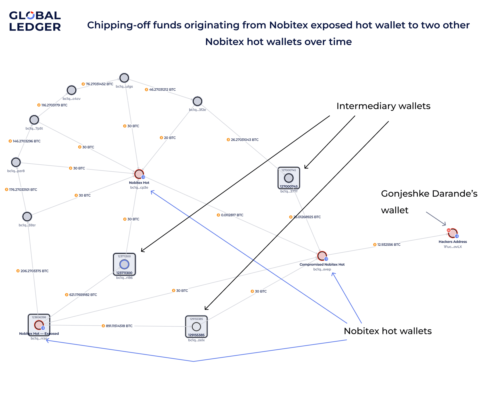 Chipping-off funds in Nobitex 