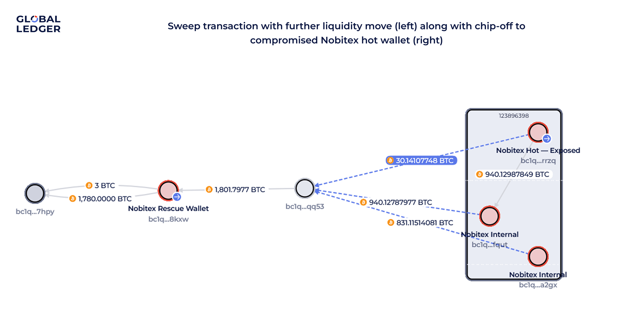  Sweep transaction in Nobitex