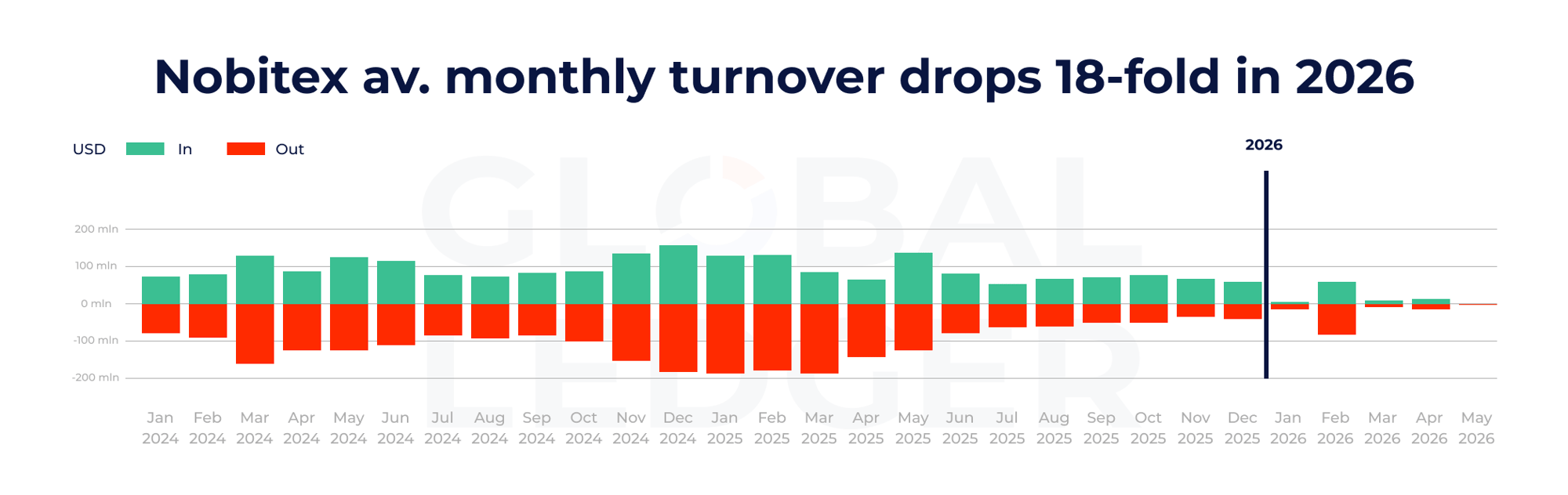 Nobitex monthly inflows and outflows. Jan 2024 — mid-May 2026. Source: Global Ledger