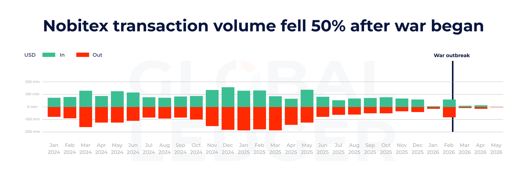 Nobitex transaction volume distribution before and after war began. Jan 2024 — mid-May 2026. Source: Global Ledger