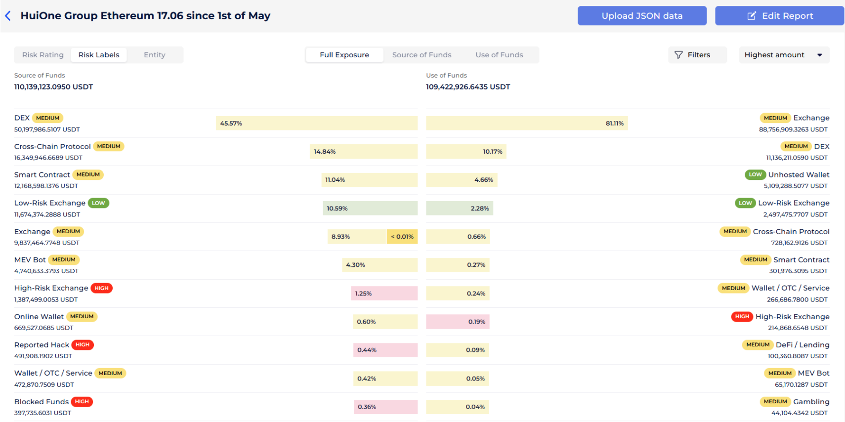 HuiOne Group Ethereum attributed wallet's overall volume with an exposure to CEXs (May 1–June 17, 2025) 