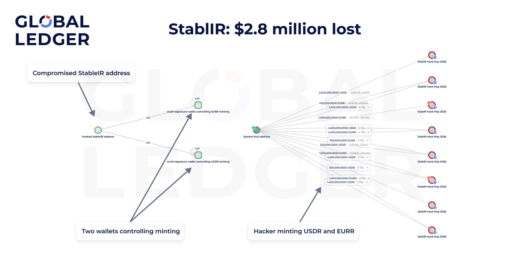 StablIR hack. Source: Global Ledger