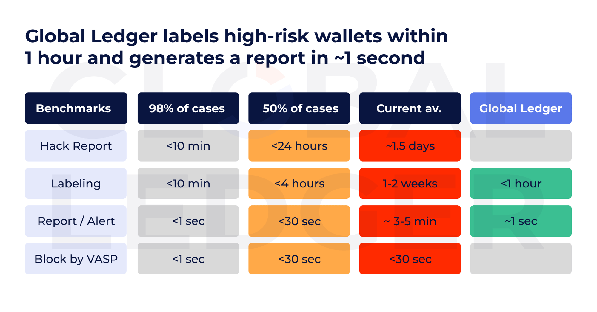 Timeframes for how Global Ledger labels high-risk wallets and generates reports. Source: Global Ledger