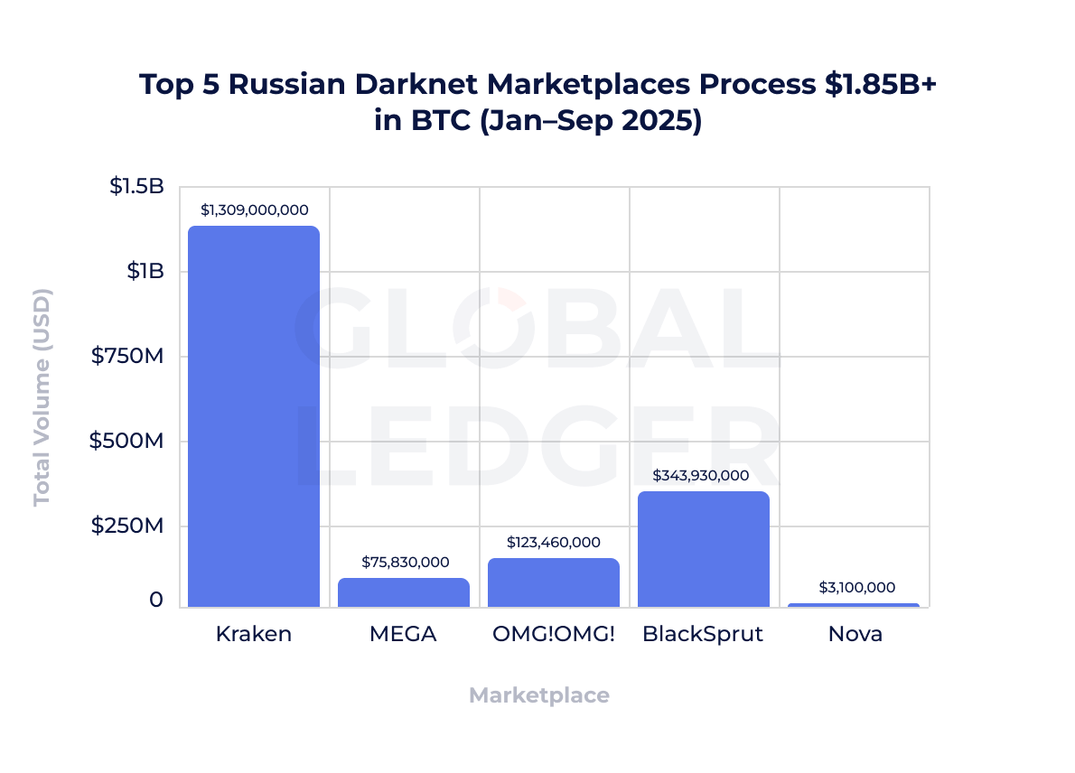 BTC volume across top Russian darknet marketplaces, Jan–Sep 2025. Source: Global Ledger Research.