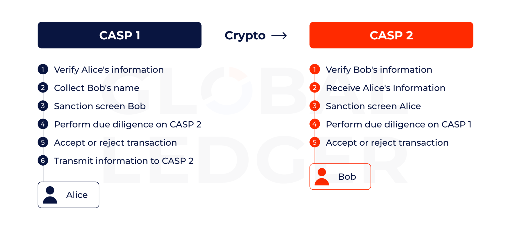 Travel Rule data flow between CASPs. Source: Global Ledger