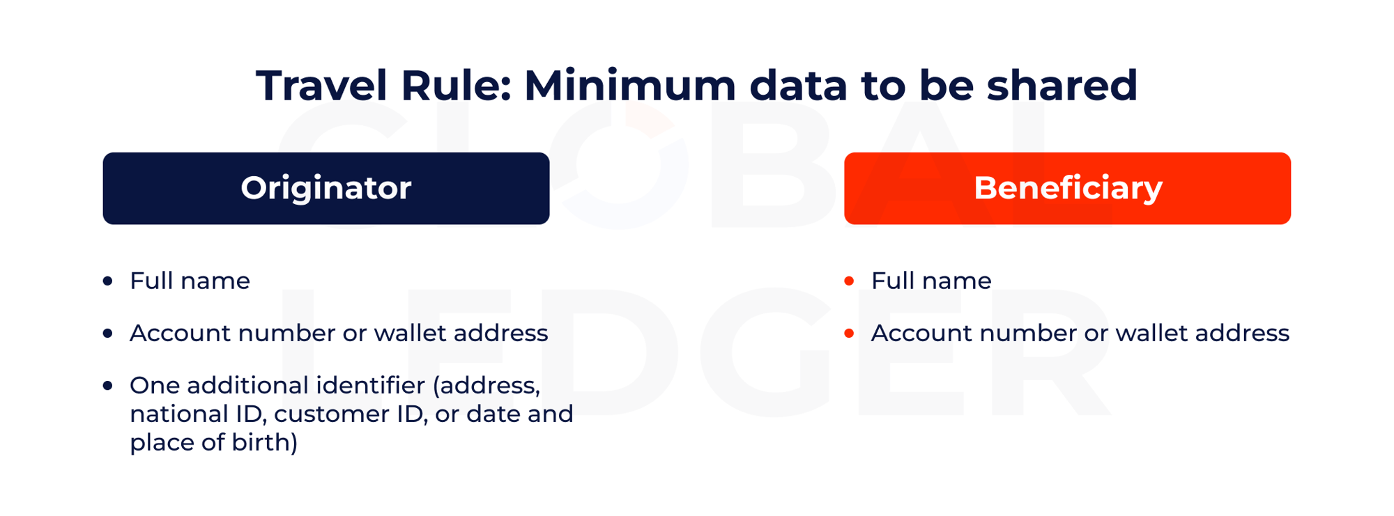Travel Rule: minimum data to be shared. Source: Global Ledger 