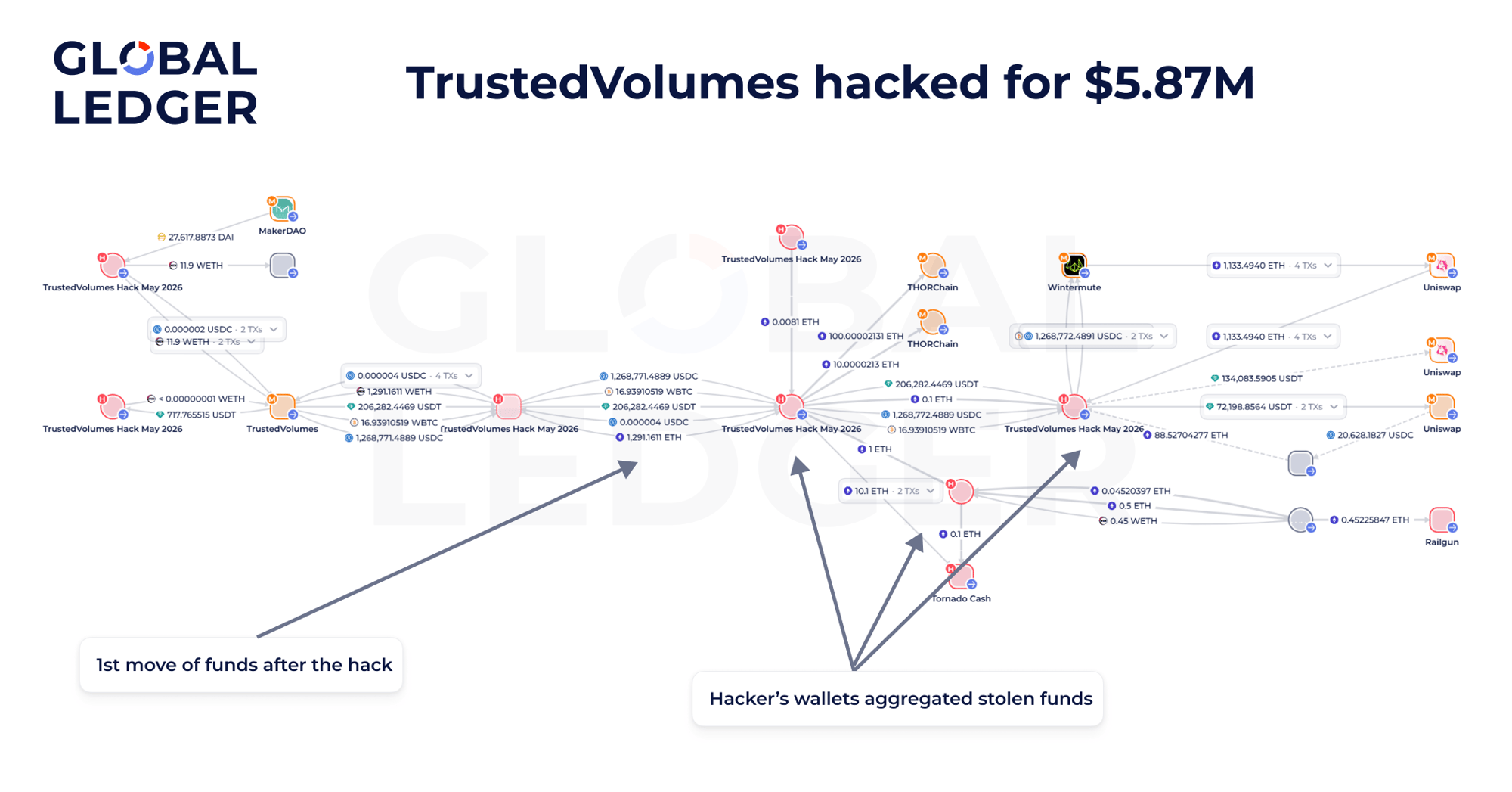 TrustedVolumes hack. Source: Global Ledger