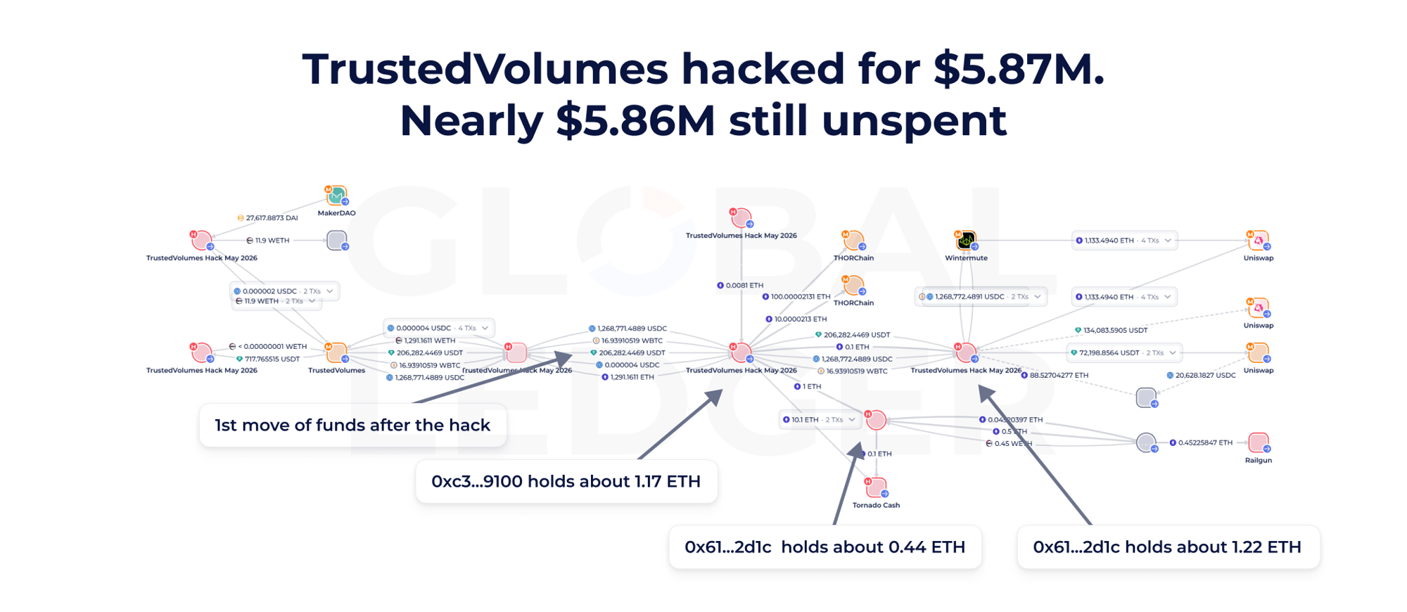 As of May 7, 2026. TrustedVolumes hacked for $5.87M — nearly $5.86M still unspent. Source: Global Ledger