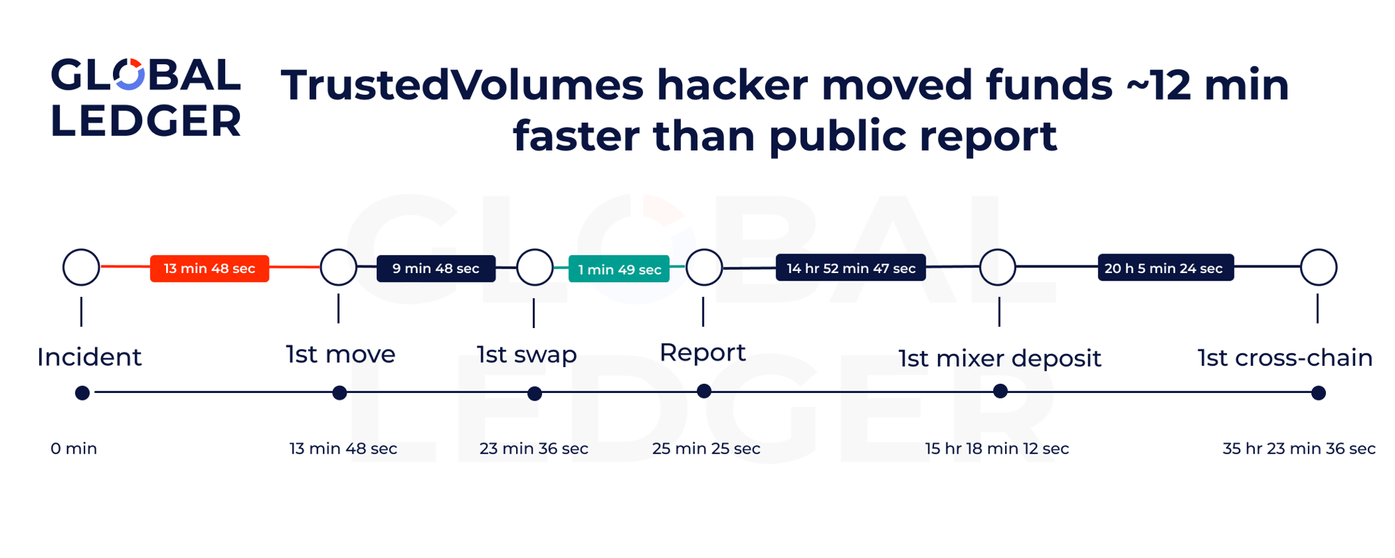 TrustedVolumes hack timing. Source: Global Ledger