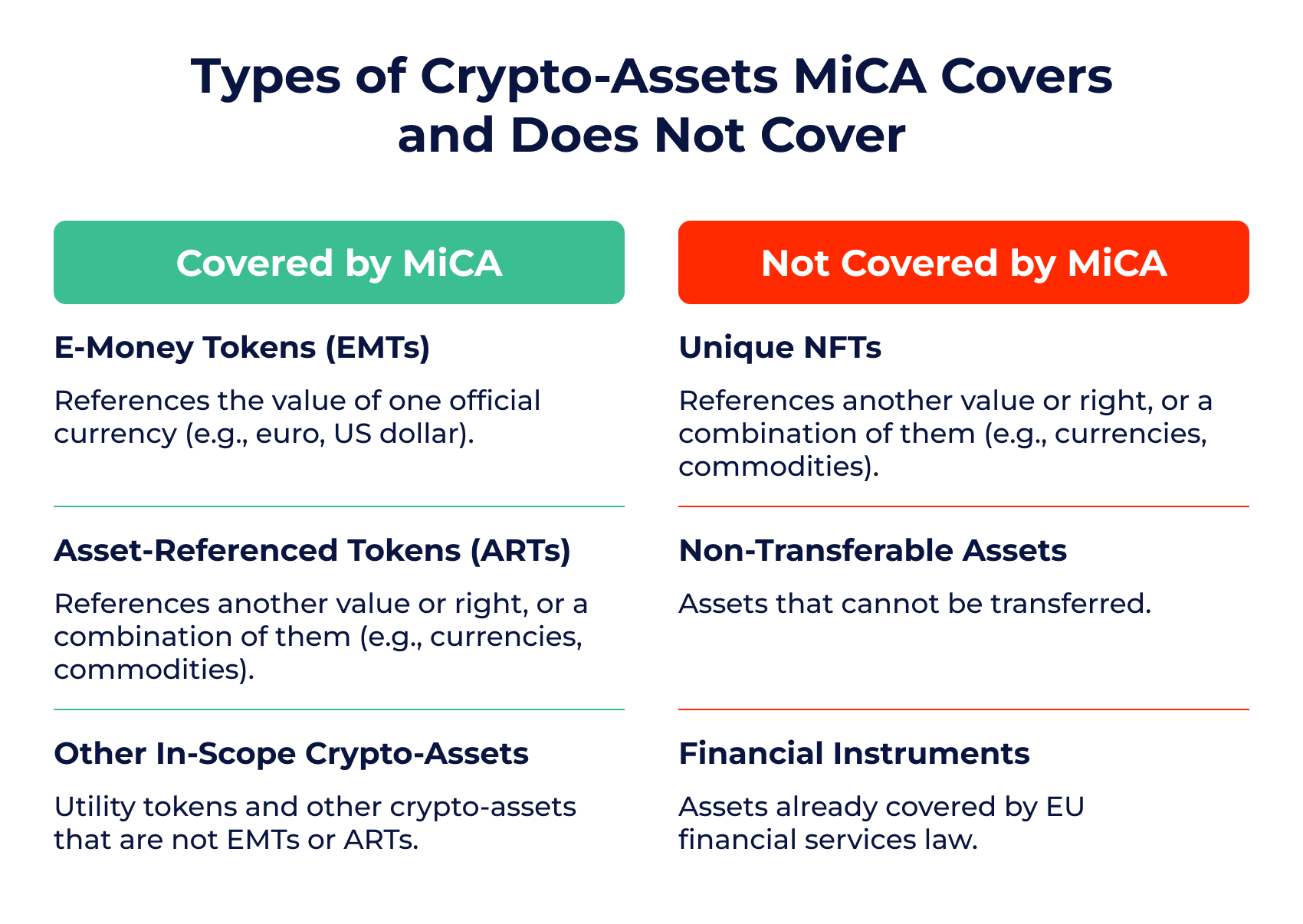Types of Crypto-Assets MiCA Covers and Does Not Cover