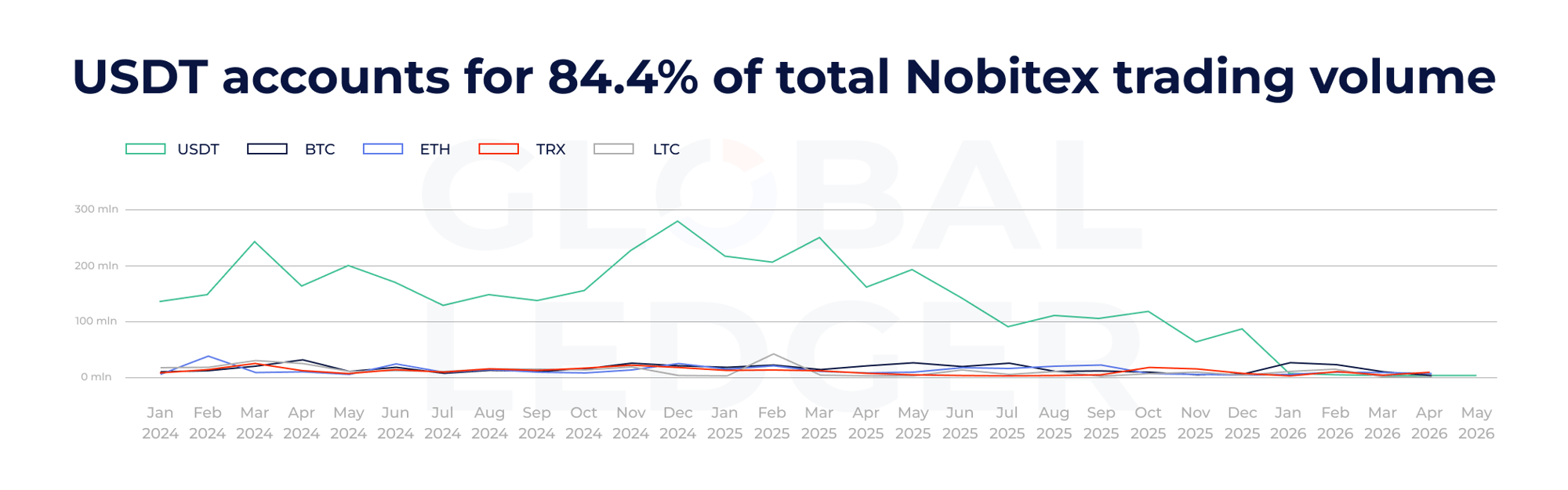 Nobitex volume breakdown by currency. Jan 2024 — mid-May 2026. Source: Global Ledger