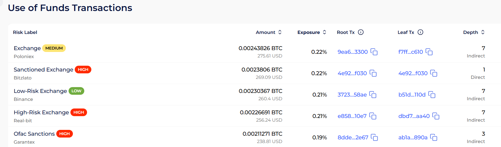 Use of Funds Transactions