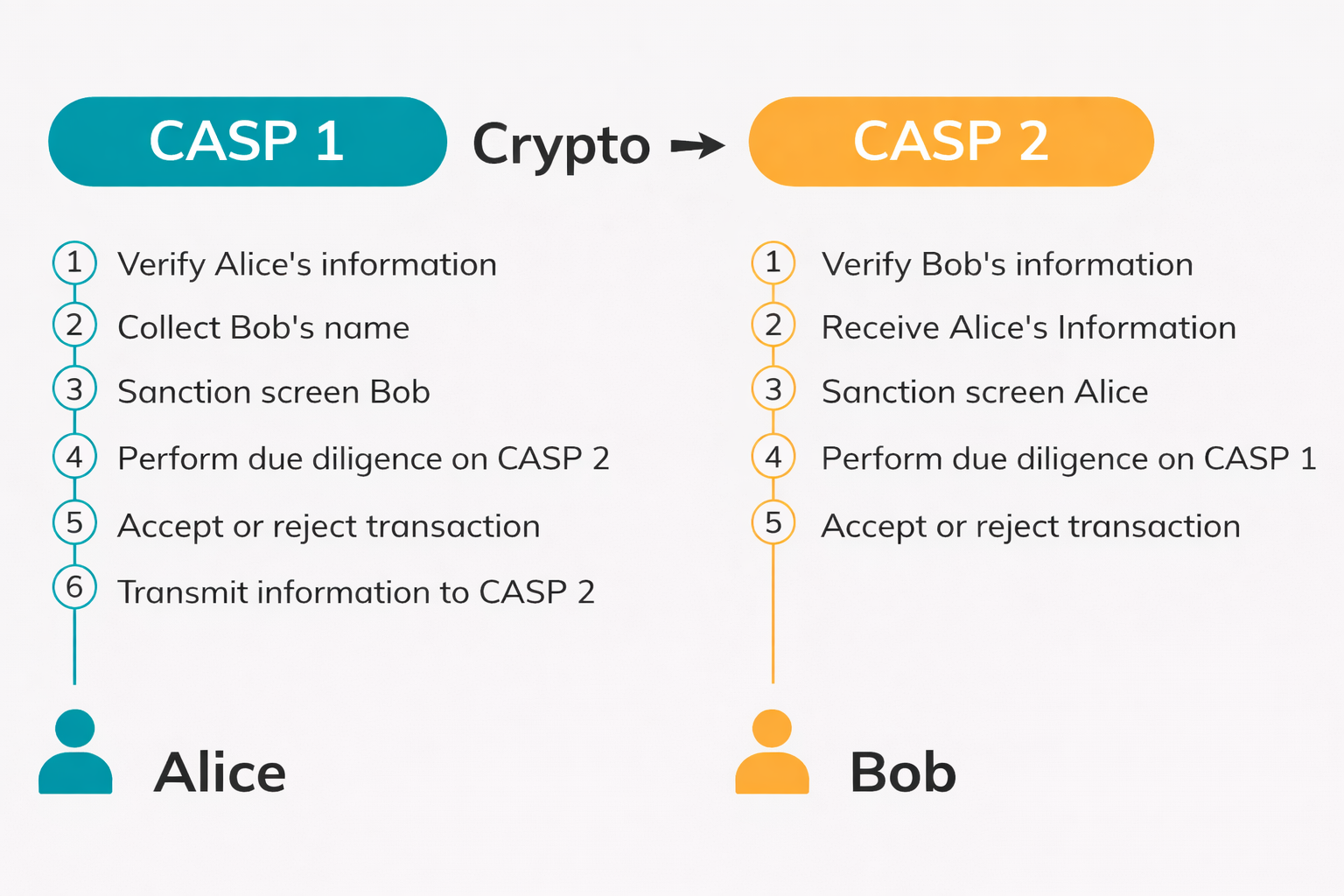 Travel Rule data flow between CASPs