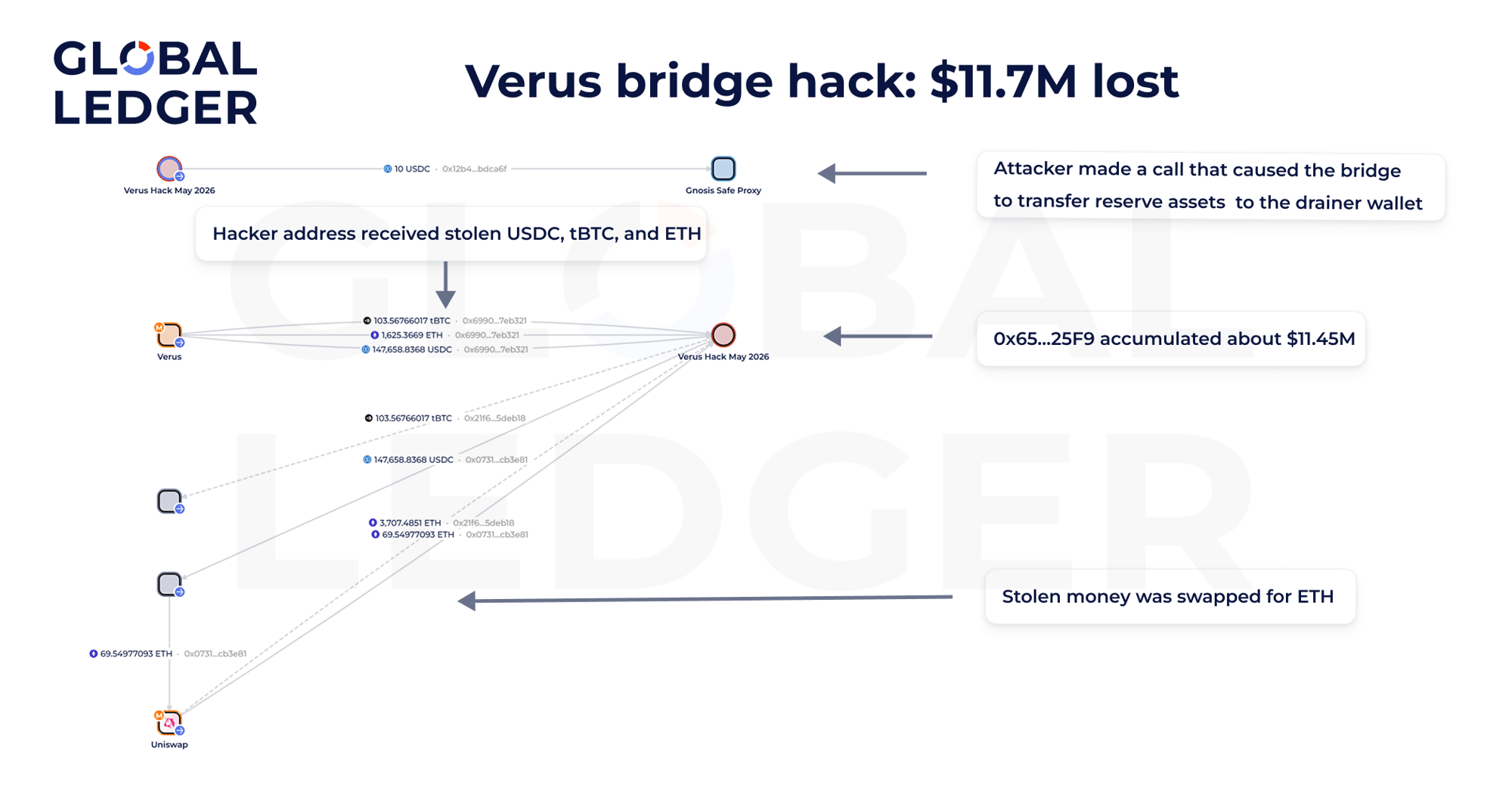 Verus-Ethereum bridge hack. Source: Global Ledger