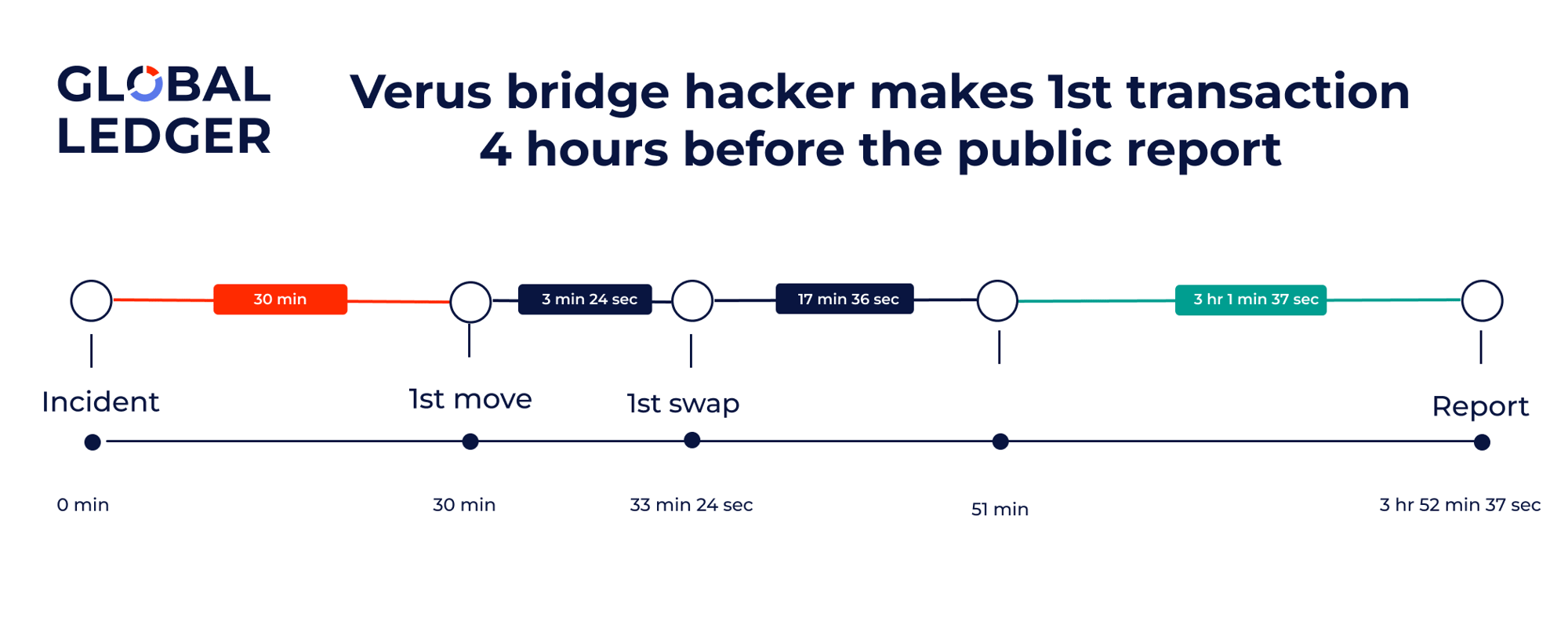 Verus-Ethereum bridge hack timing. Source: Global Ledger