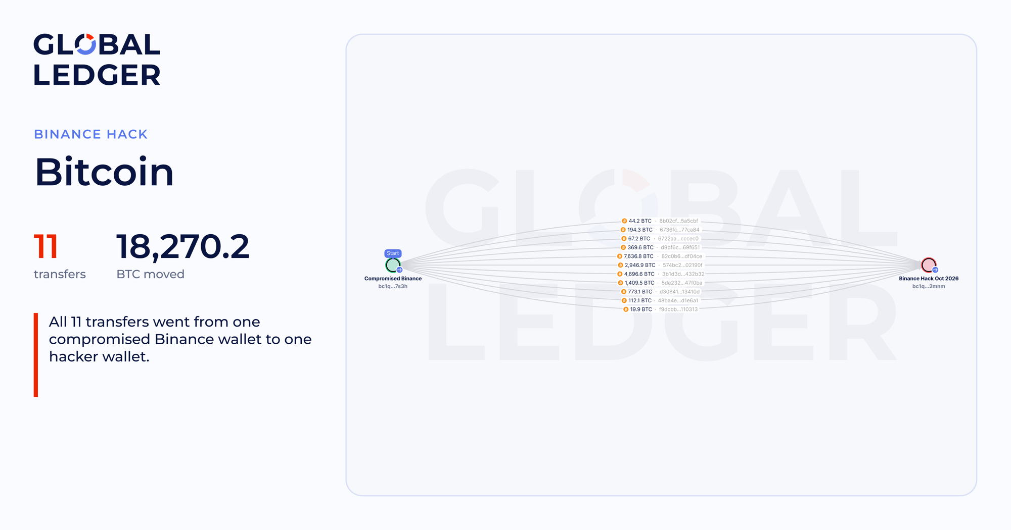 Global Ledger Research: Initial Bitcoin transfers from the compromised Binance wallet to the attacker-controlled receiving address.