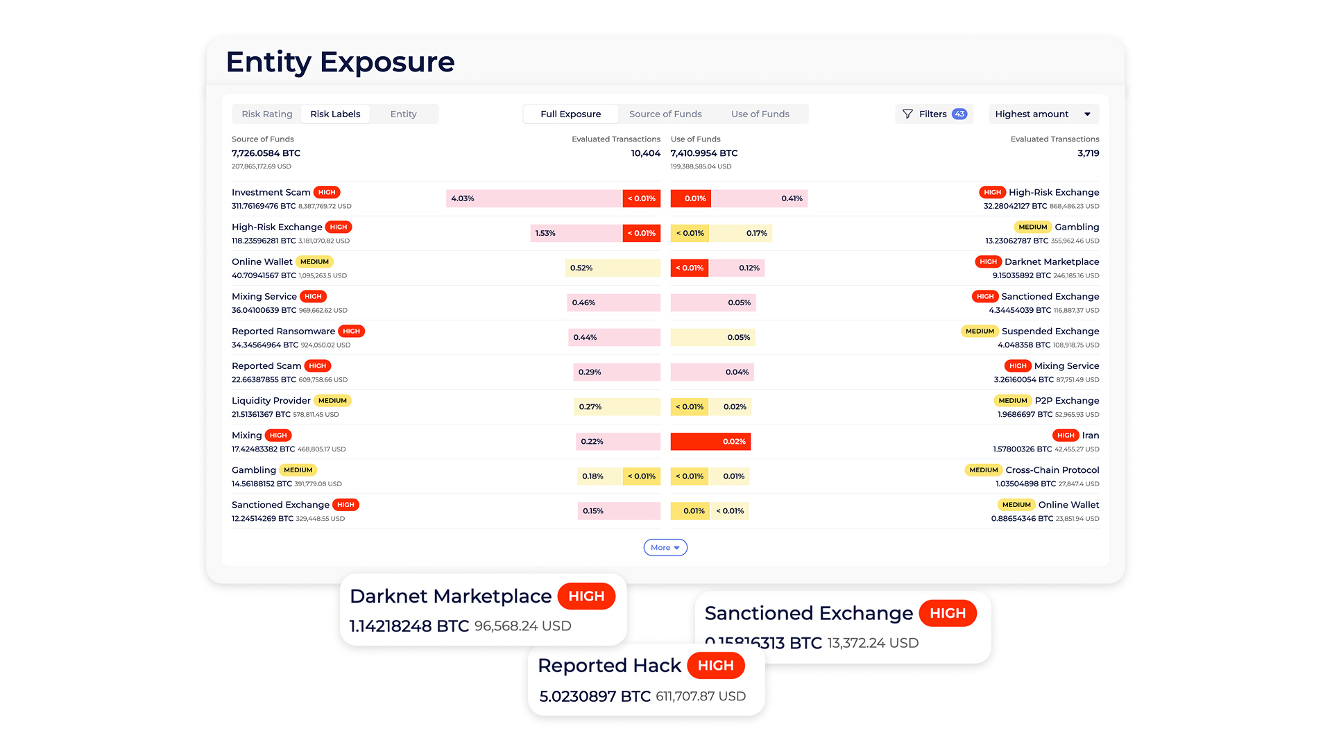 Entity Exposure report. Source: Global Ledger’s KYB solution