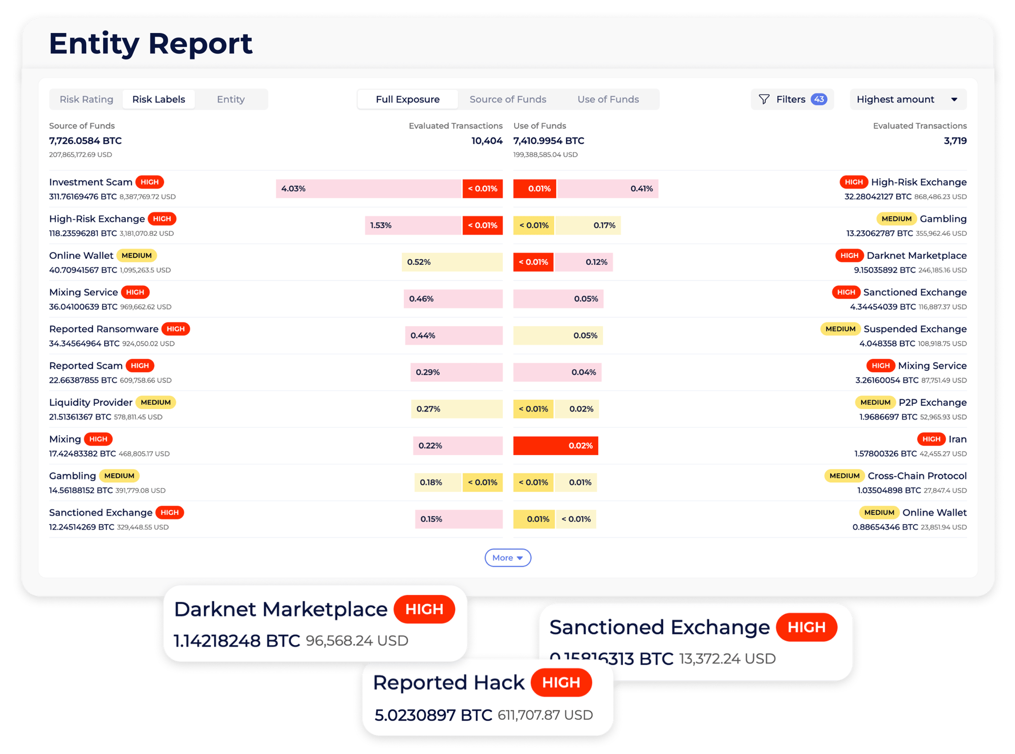 Entity Exposure report. Source: Global Ledger’s KYB solution