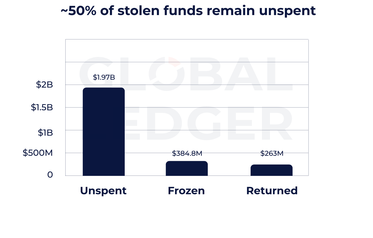 The amount of stolen crypto funds that remained unspent. Source: Global Ledger