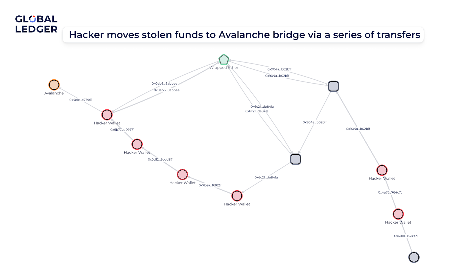 GL Vision screenshot visualising the movement of stolen funds from hacker wallets to Avalanche bridge