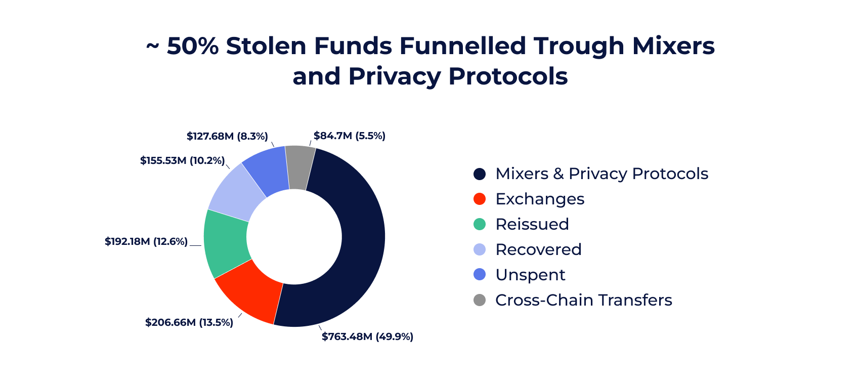 Top destinations of stolen funds from the 25 largest hacks of 2024. Source: Global Ledger.