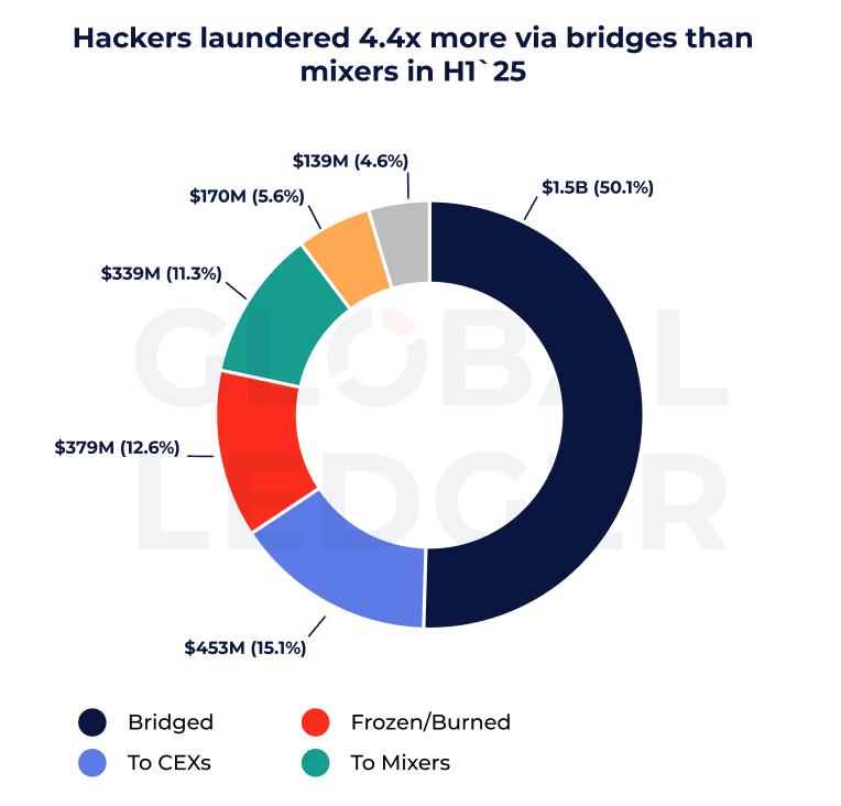 Distribution of stolen funds after hacks. Global Ledger research H1'2025